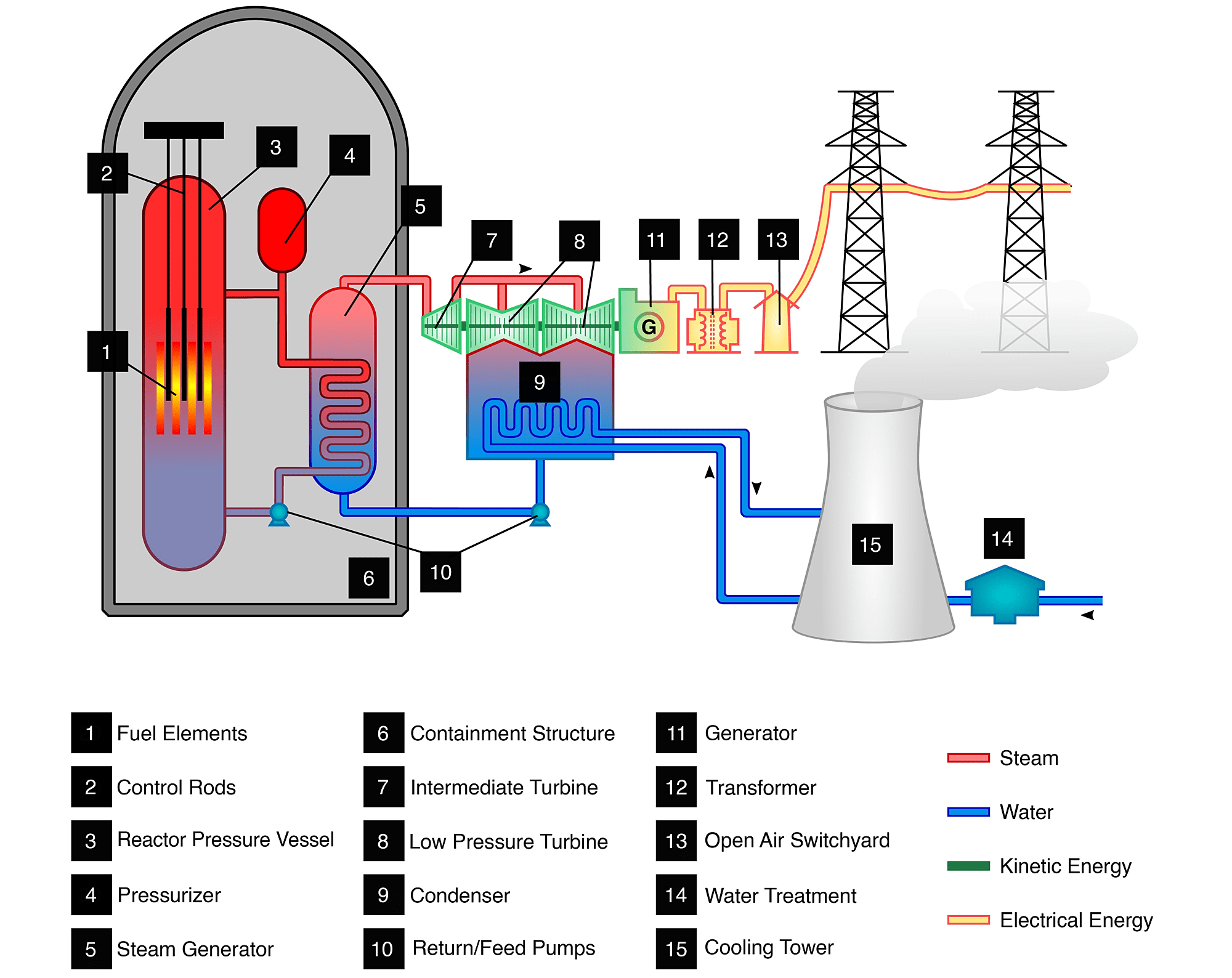 Pressurized Water Reactor Design